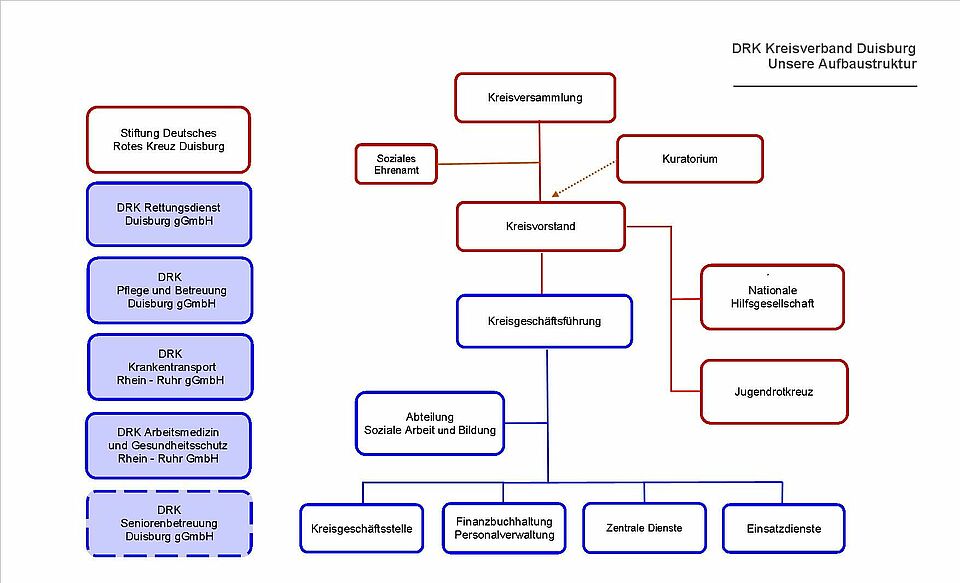 Organigramm des DRK Kreisverband Duisburg